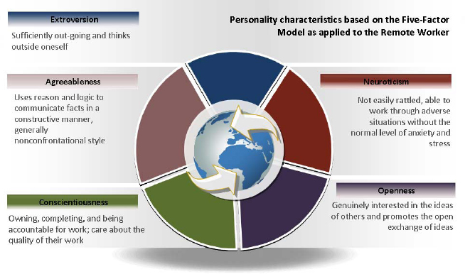 Five-Factor Model Applied to Remote Workers