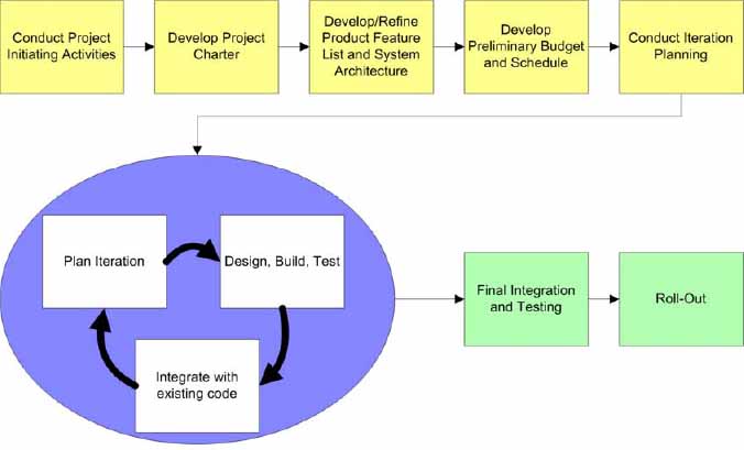 Agile Project Flow