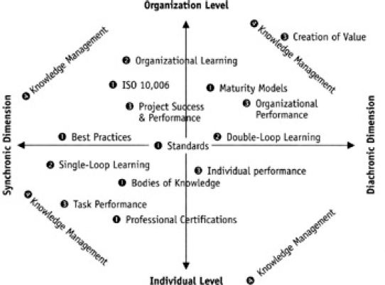 Four Fields of Knowledge Management in Two Dimensions (Bredillet, C., 2003; Bontis, N, 1999)