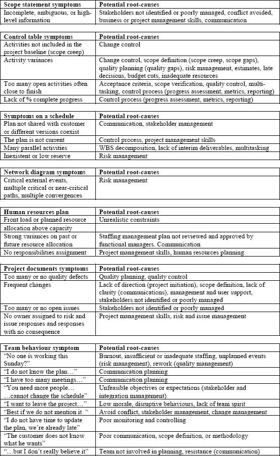 Symptoms and Causes