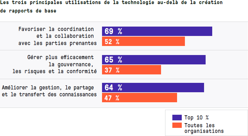 Meilleurs lieux de travail™ dans la technologie: les cultures de soutien  stimulent l'innovation