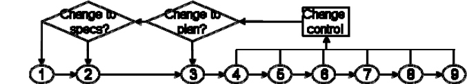 Requirement Process Flow