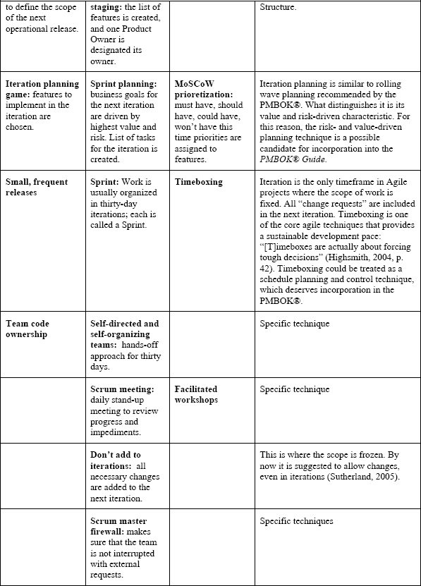 Core Agile Practices