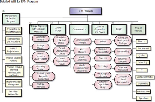This WBS was developed to portray an overview of Enterprise Project Management for a telecommunications company, and used to pinpoint items requiring immediate attention