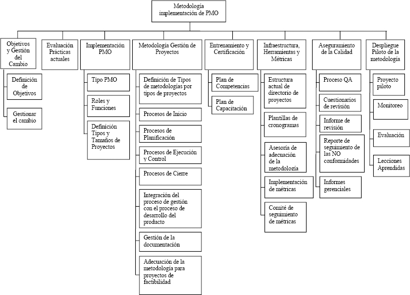 WBS de un caso práctico de implementación de PMO en Perú