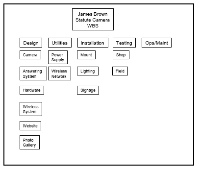 Work Breakdown Structure