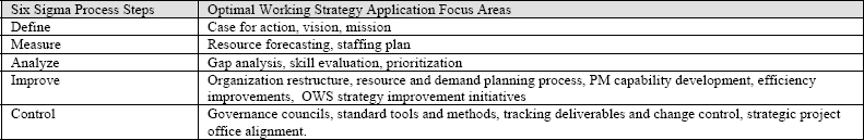 Six Sigma DMAIC Process Mapping