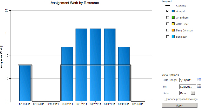 PWA Resource Availability, Single Resource