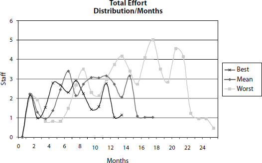 Effort/Months Distribution for the WebTutor Example