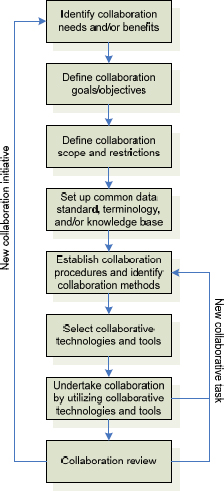 Process of Collaboration