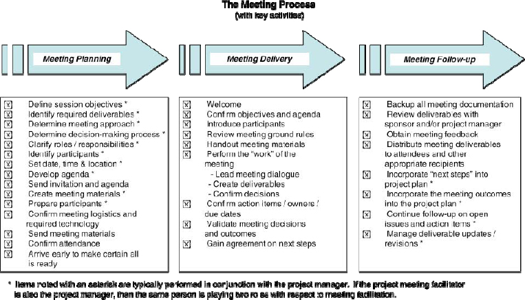 The Meeting Process and Key Facilitator Responsibilities