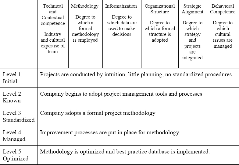 Maturity by Project Category Model