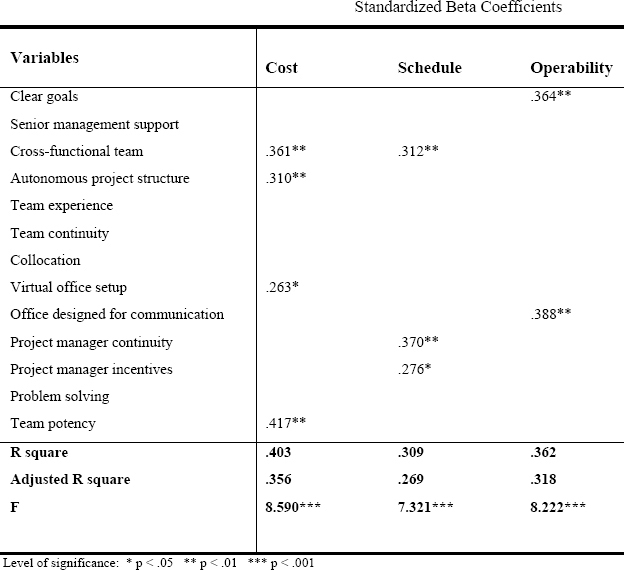 Regression models for project cost, schedule and operability