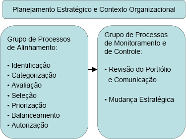 Grupos de Processos da Gestão de Portfólio – The Standard for Portfólio Management (PMI,2006)