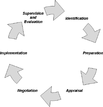 Optimizing Service Via Project Cycle Management - Relief Projects