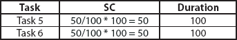 Case I: Path B Point Estimate, SC, and Duration