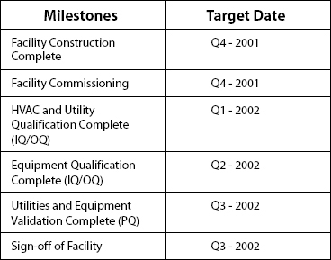 Project Milestones