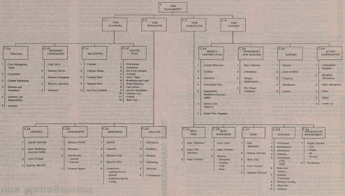 Function Chart Time Management