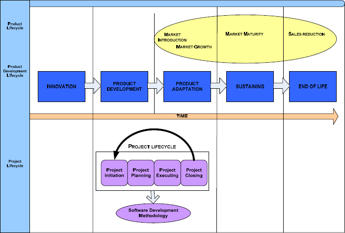 Relationship of Product Life Cycle, Product Development Lifecycle and Project Lifecycle