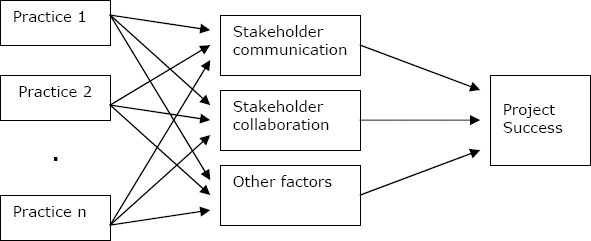 Effects of project risk management practices on project success