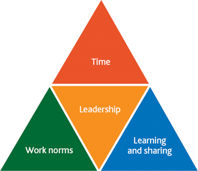 The change-agile organization is characterized by enhanced attention to four operational systems