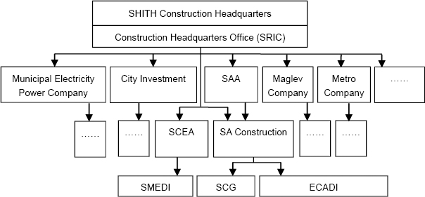 Organizational structure of SHITH program management