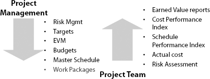 Top down-bottom up project management