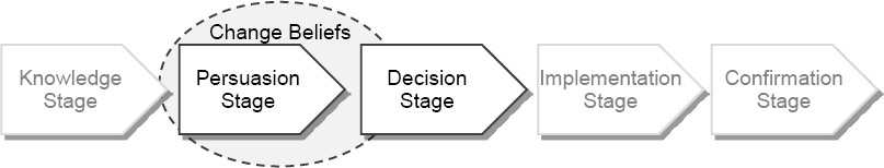 The influence of change beliefs This figure illustrates where the change beliefs influence the persuasion stage within the innovation-decision process