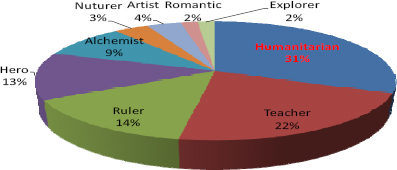 Archetypal Patterns Survey Results