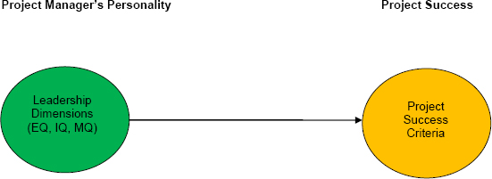 Leadership competencies and project success criteria model (Müller & Turner, 2010)