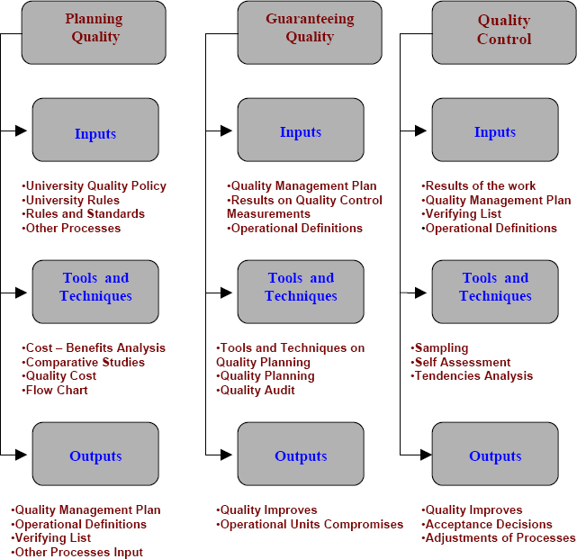 Proposal in improving the quality of university services