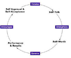 Cycle of Self-Talk, Self-Worth, Performance, Results and Self-Acceptance