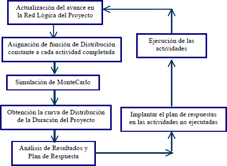 Procedimiento aplicado para simular en la implantación