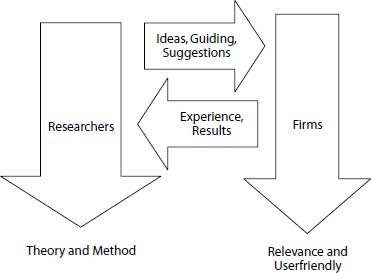 The Interactive Research Process