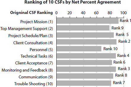 Survey 1 CSF Rank Comparison
