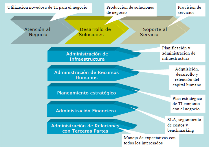 Modelo de Procesos de Creación de Valor y Procesos de Soporte