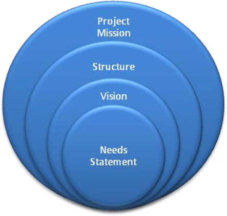 Structuring project-oriented organizational change