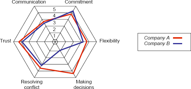 Success Metrics: Spider Diagram