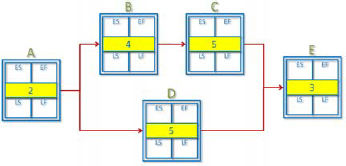 Diagrama de Red inicial mostrando duraciones de actividades