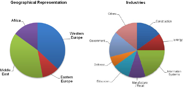 Representation based on geography and industries
