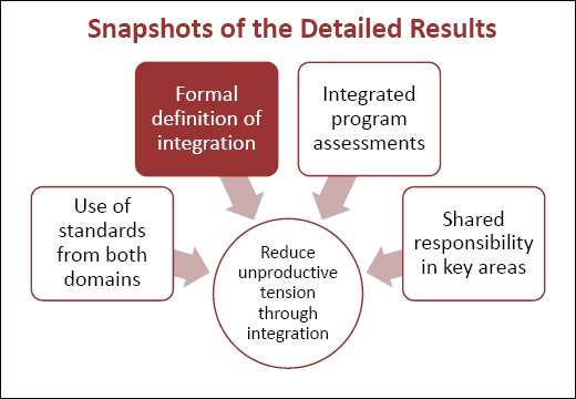 Survey Report Improving Integration of Program Management and Systems ...