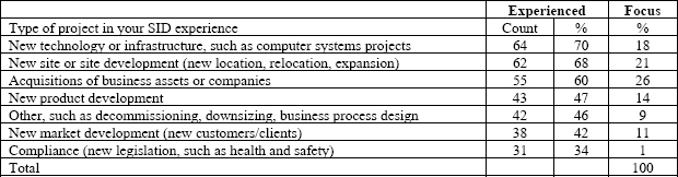 Project Types (Source: Emmanuel, Harris, & Komakech, 2008)