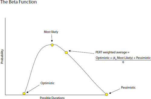 This graph shows the beta function in estimating activity duration