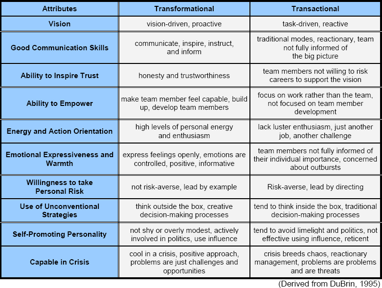 Transformational versus Transactional Leadership