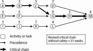 Project Network With Activity Safety Times Estimated