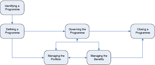 The MSP Processes