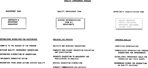 Quality Improvement Process