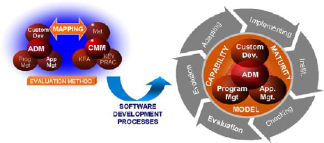 Process Improvement