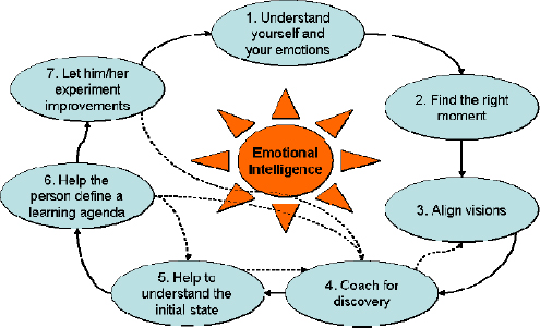 The process to foster sustainable change through Emotional Intelligence.