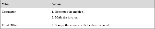 First Three Steps of the Forward Pass